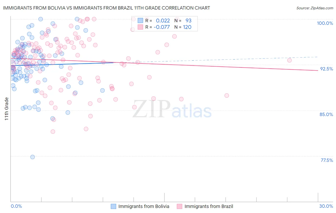 Immigrants from Bolivia vs Immigrants from Brazil 11th Grade