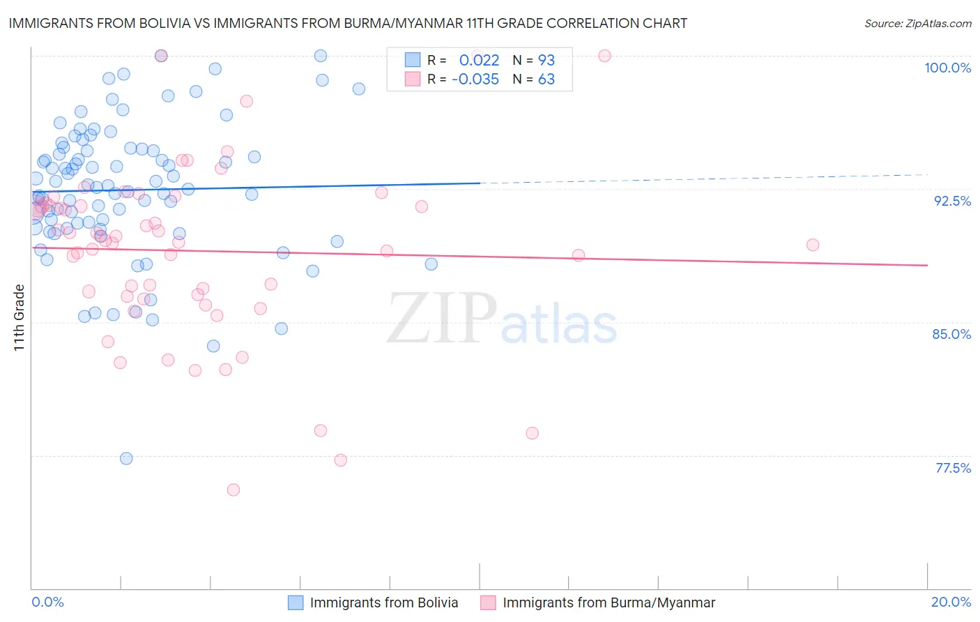 Immigrants from Bolivia vs Immigrants from Burma/Myanmar 11th Grade