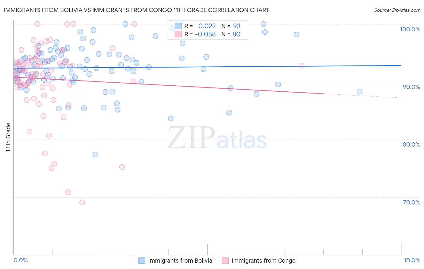 Immigrants from Bolivia vs Immigrants from Congo 11th Grade