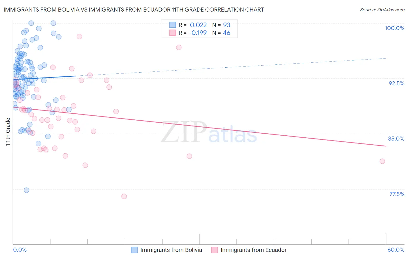 Immigrants from Bolivia vs Immigrants from Ecuador 11th Grade