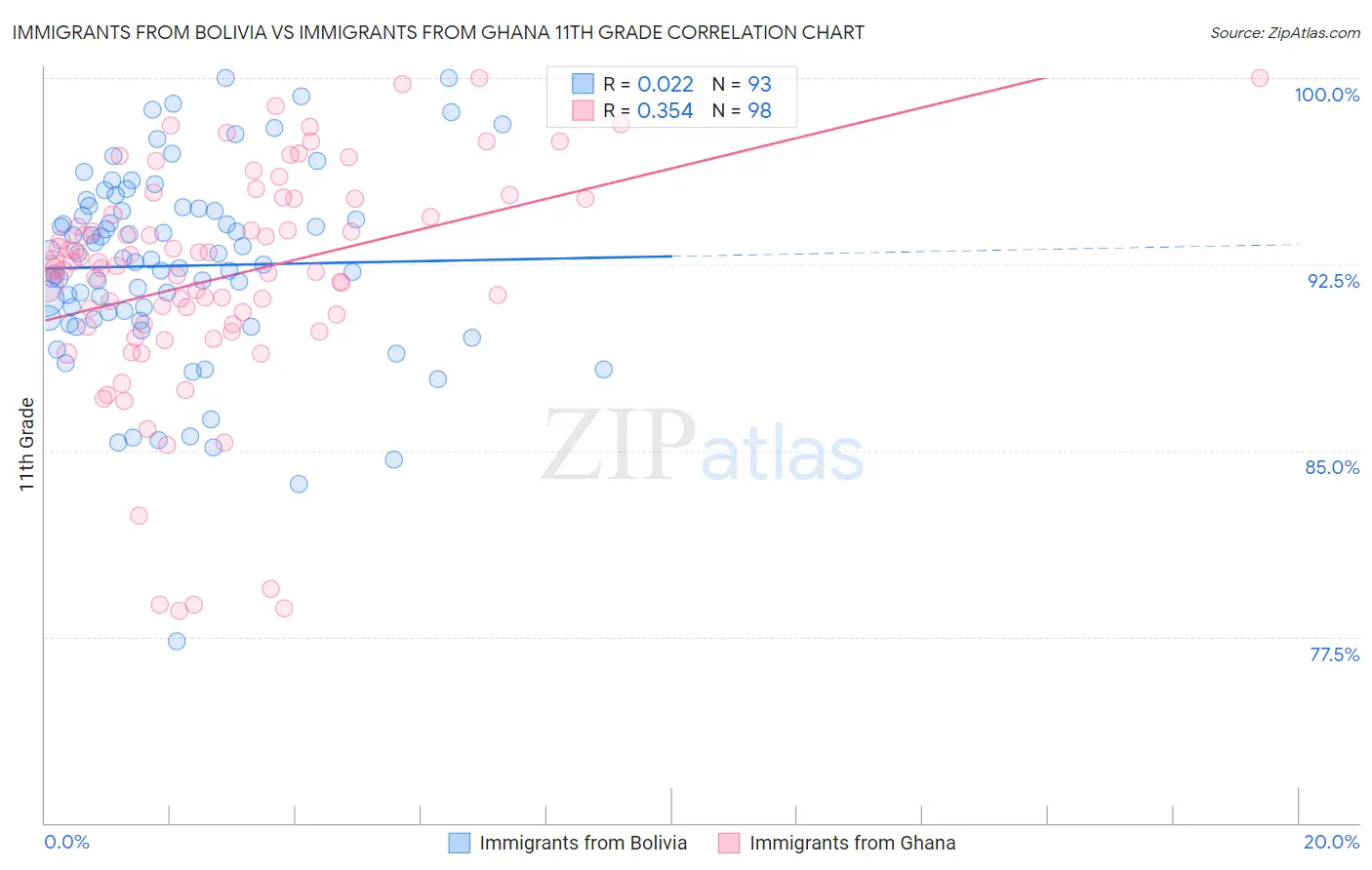 Immigrants from Bolivia vs Immigrants from Ghana 11th Grade