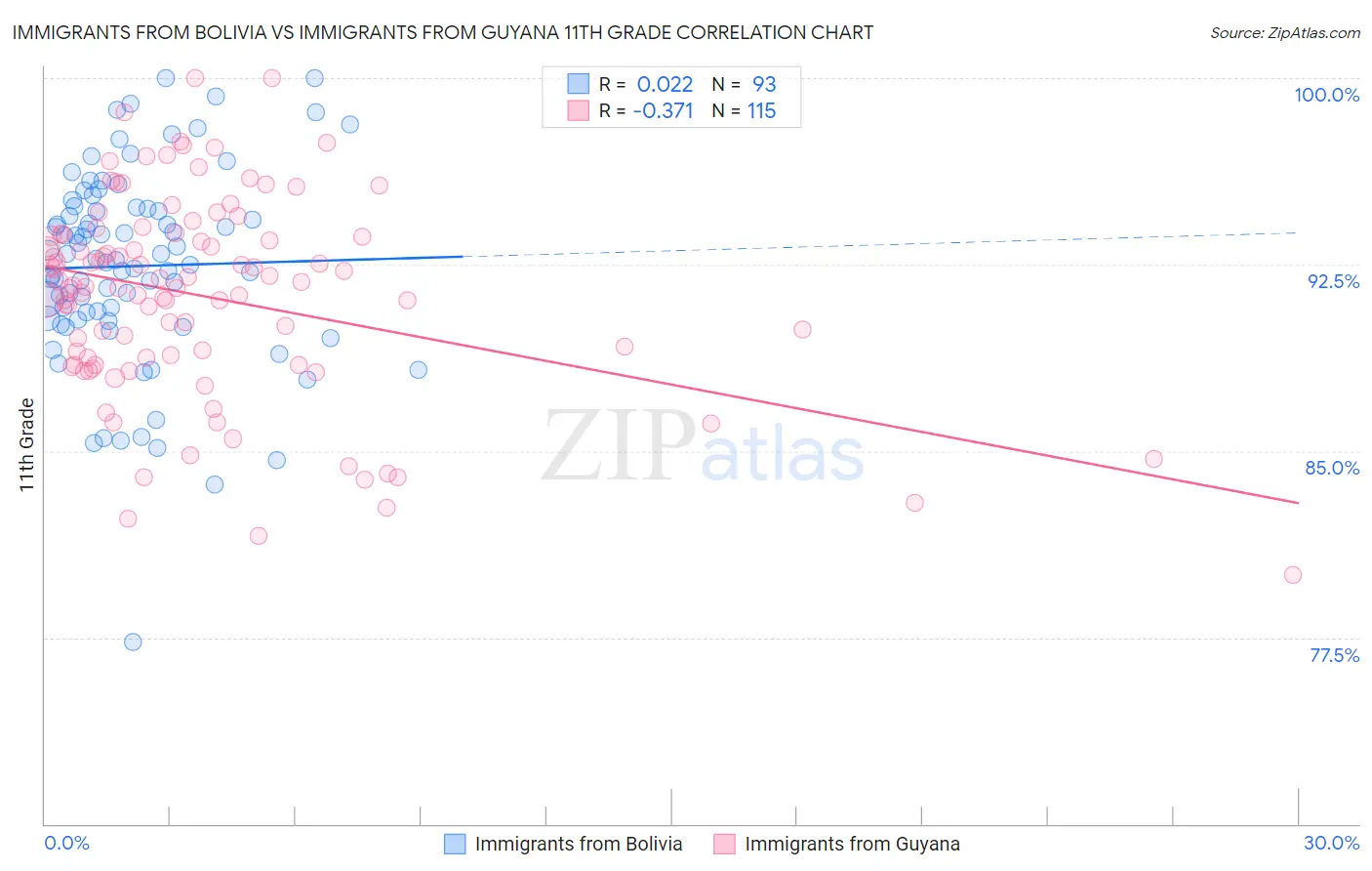 Immigrants from Bolivia vs Immigrants from Guyana 11th Grade