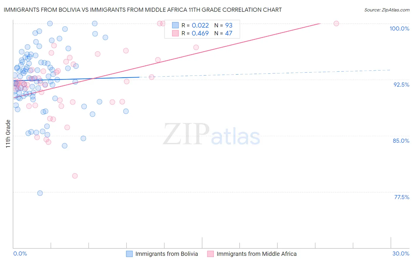 Immigrants from Bolivia vs Immigrants from Middle Africa 11th Grade