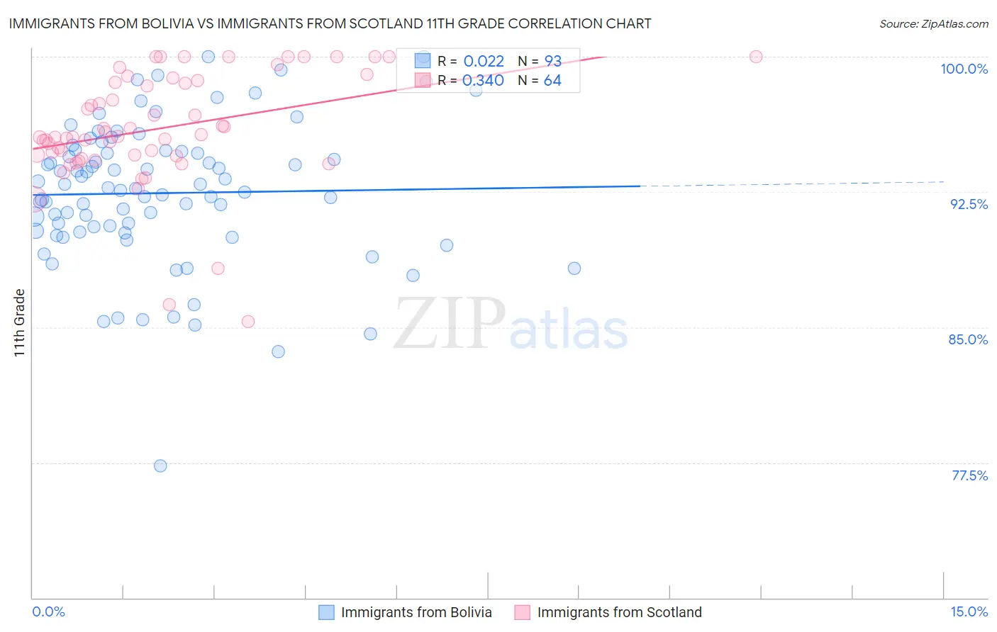 Immigrants from Bolivia vs Immigrants from Scotland 11th Grade