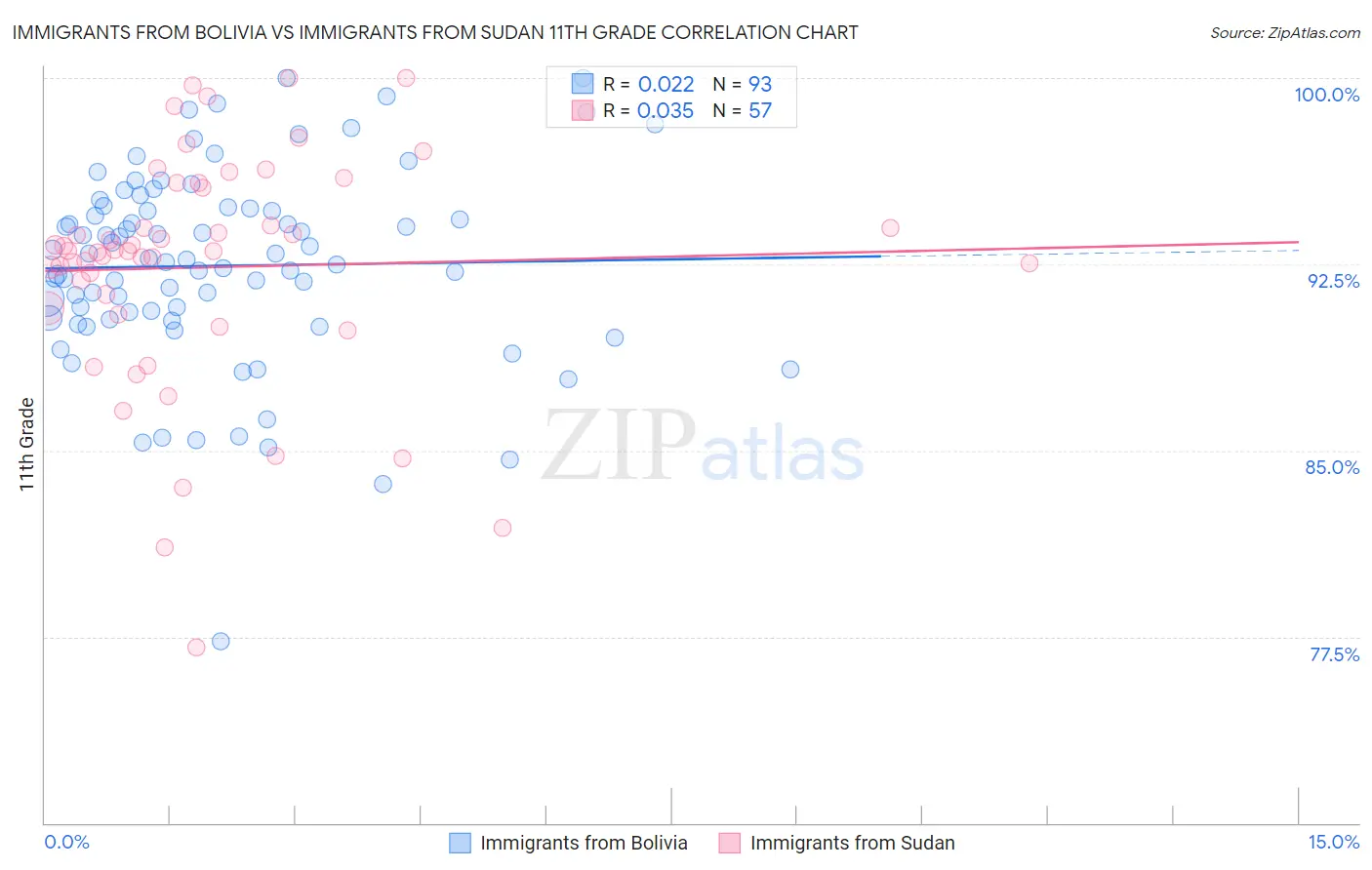 Immigrants from Bolivia vs Immigrants from Sudan 11th Grade