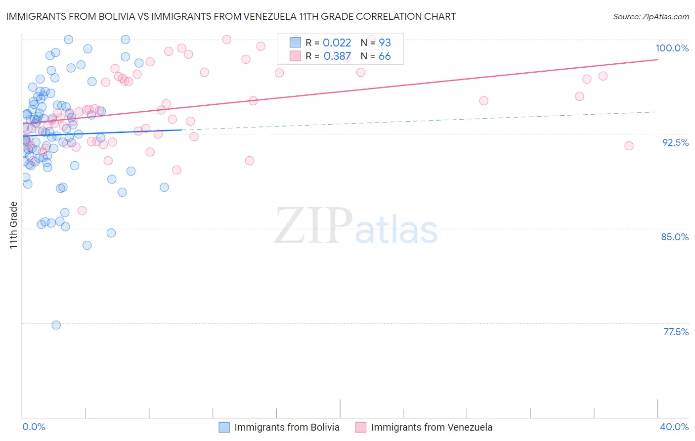 Immigrants from Bolivia vs Immigrants from Venezuela 11th Grade