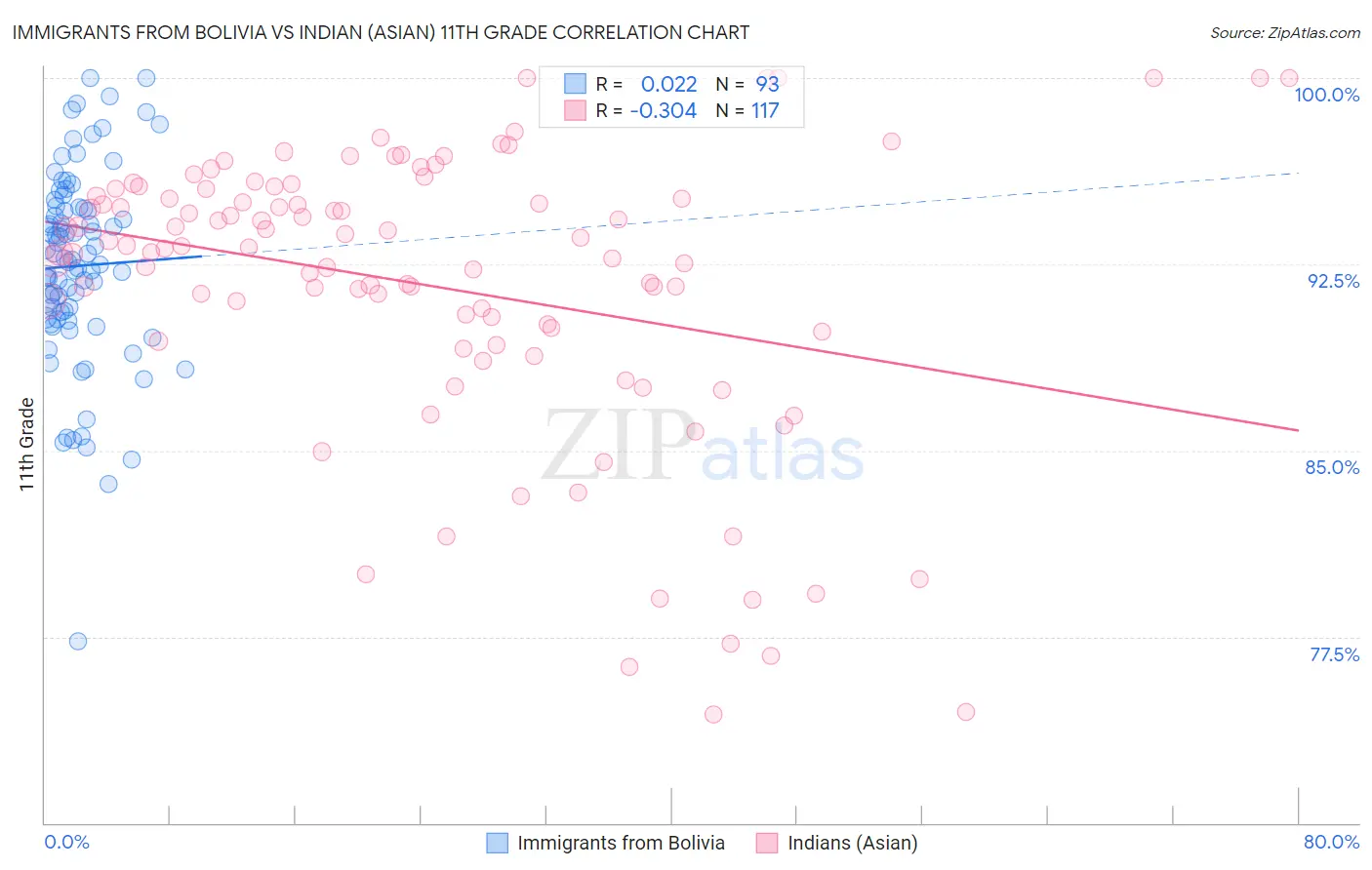 Immigrants from Bolivia vs Indian (Asian) 11th Grade