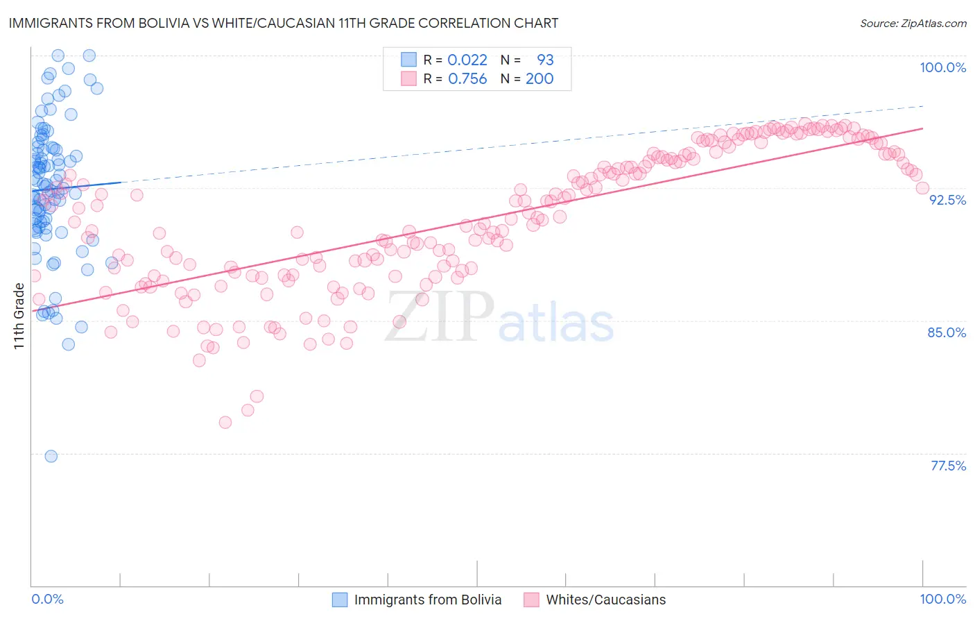 Immigrants from Bolivia vs White/Caucasian 11th Grade