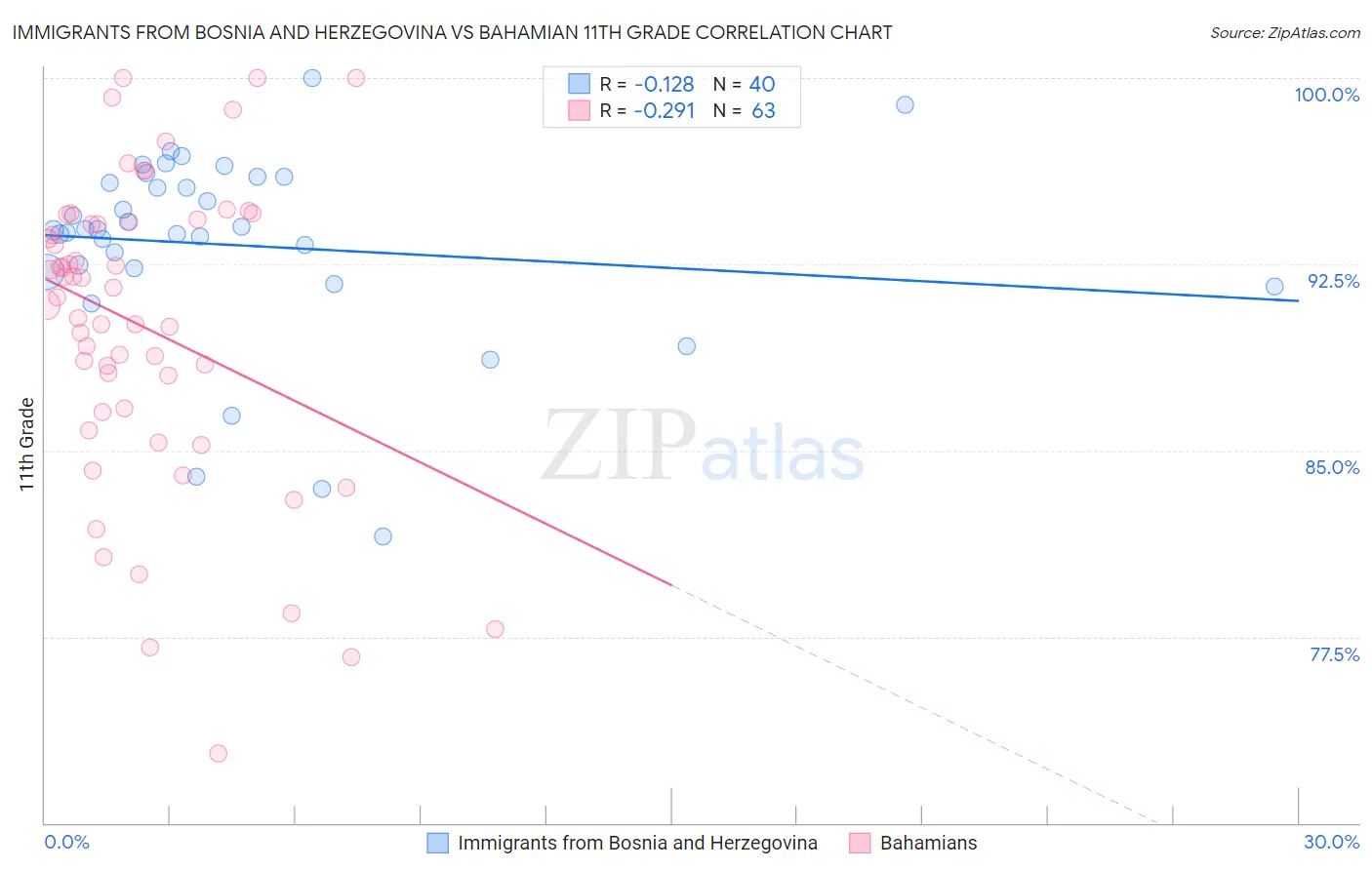 Immigrants from Bosnia and Herzegovina vs Bahamian 11th Grade