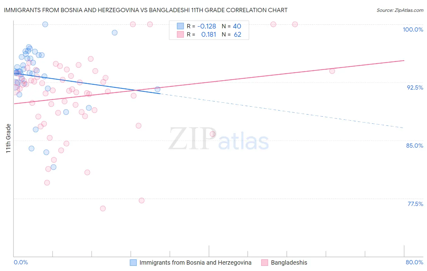 Immigrants from Bosnia and Herzegovina vs Bangladeshi 11th Grade