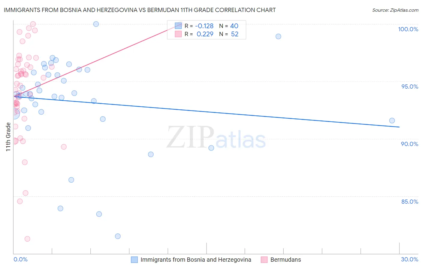 Immigrants from Bosnia and Herzegovina vs Bermudan 11th Grade