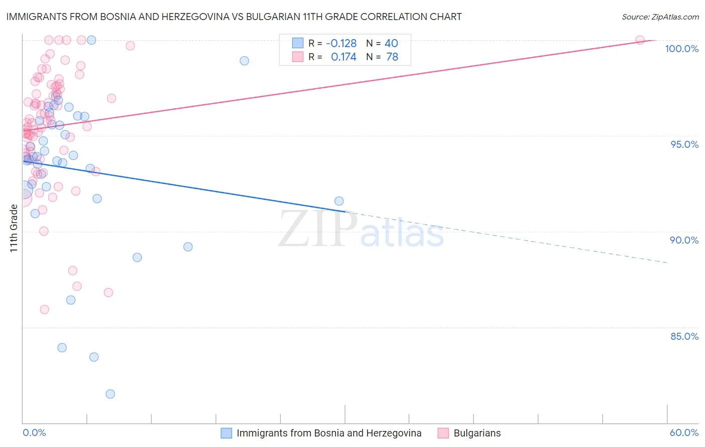 Immigrants from Bosnia and Herzegovina vs Bulgarian 11th Grade