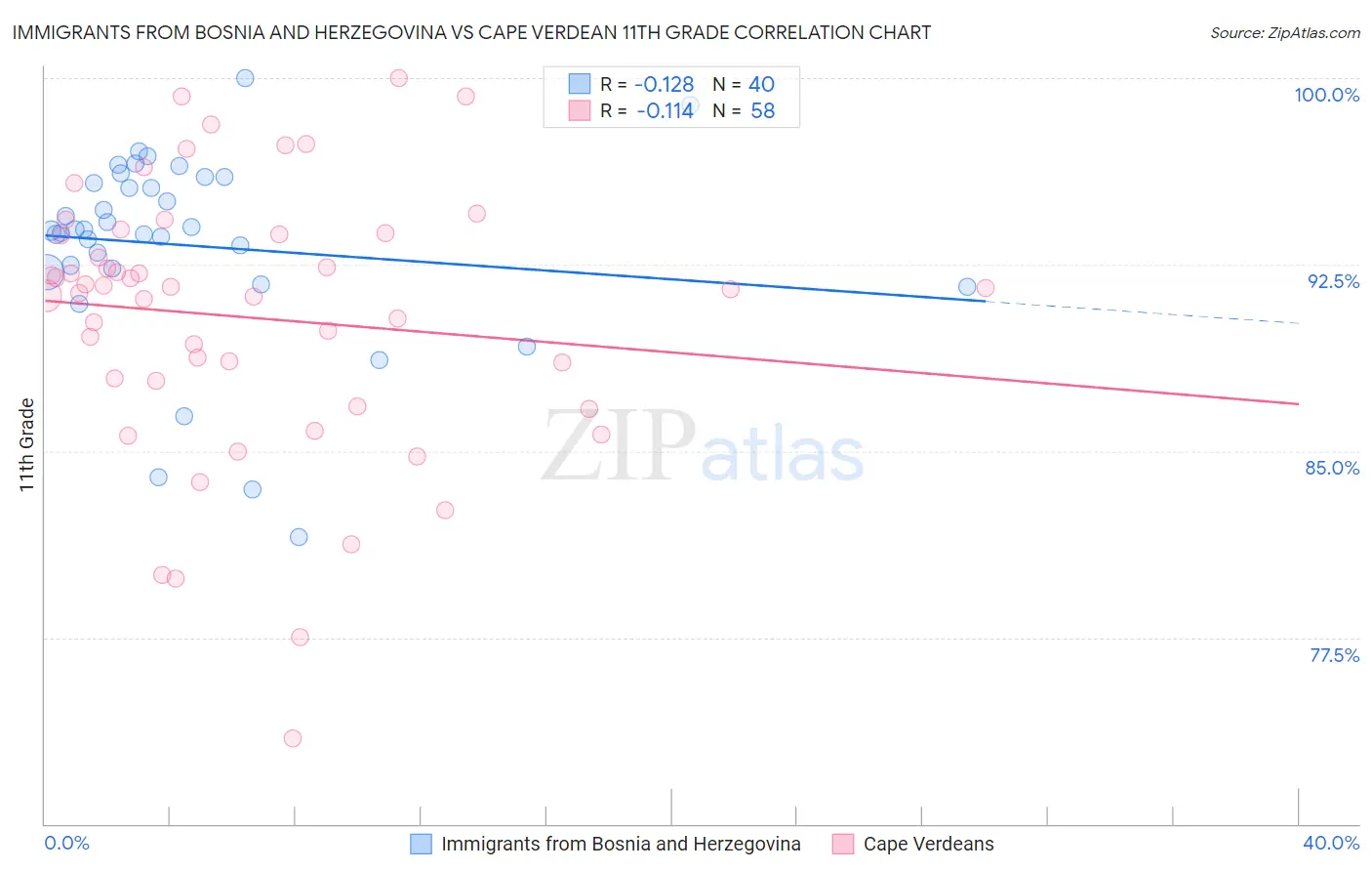 Immigrants from Bosnia and Herzegovina vs Cape Verdean 11th Grade