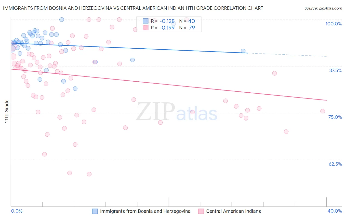 Immigrants from Bosnia and Herzegovina vs Central American Indian 11th Grade