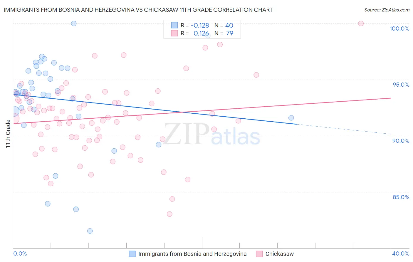 Immigrants from Bosnia and Herzegovina vs Chickasaw 11th Grade