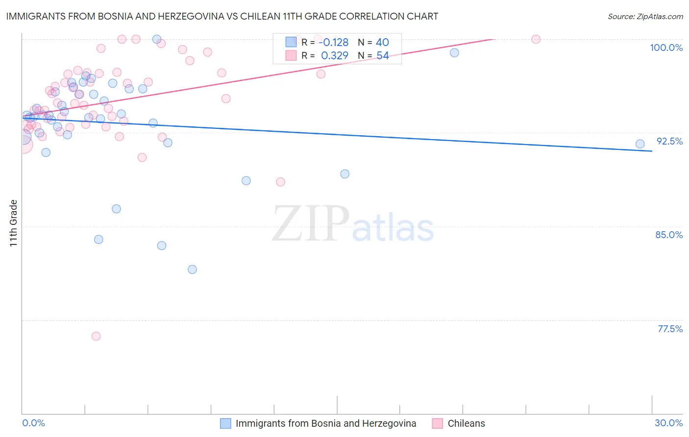 Immigrants from Bosnia and Herzegovina vs Chilean 11th Grade