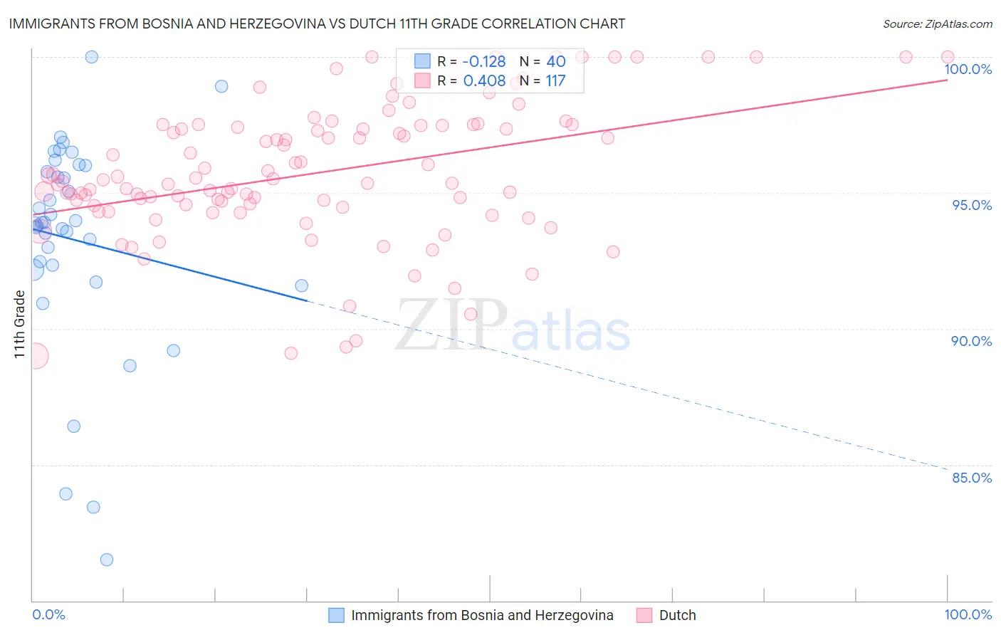 Immigrants from Bosnia and Herzegovina vs Dutch 11th Grade