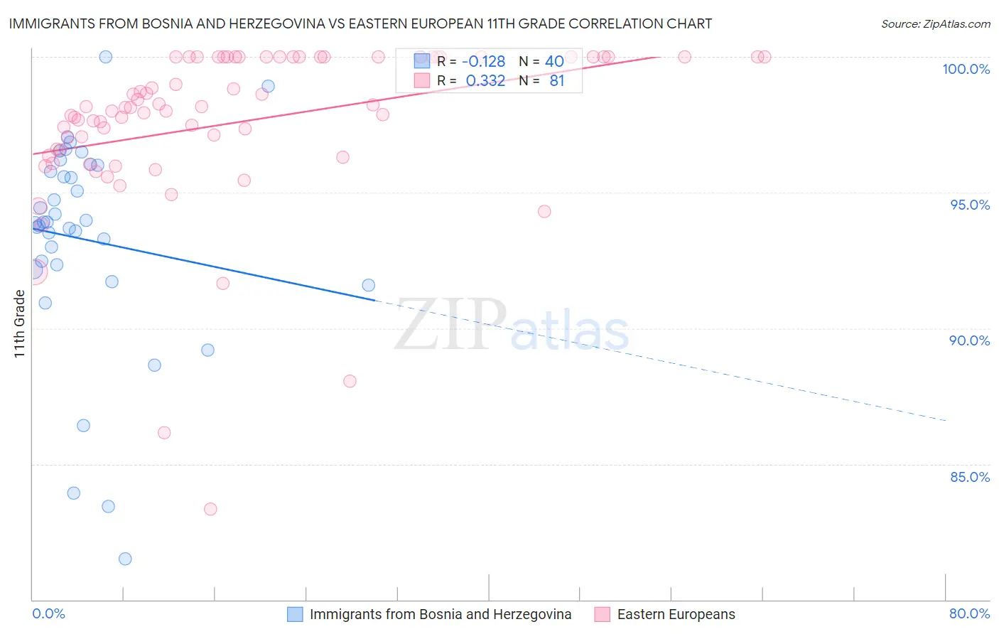 Immigrants from Bosnia and Herzegovina vs Eastern European 11th Grade