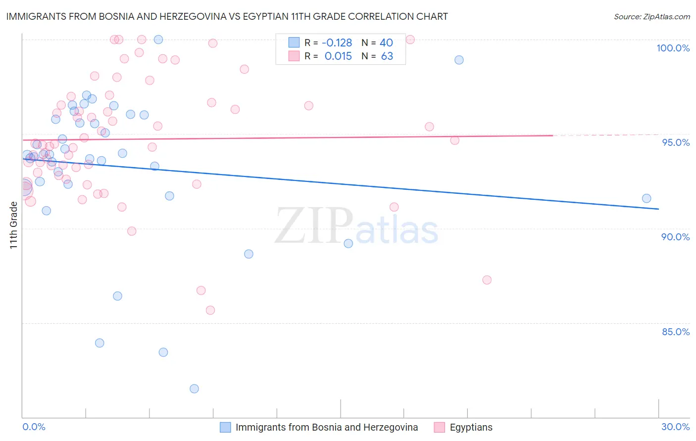 Immigrants from Bosnia and Herzegovina vs Egyptian 11th Grade