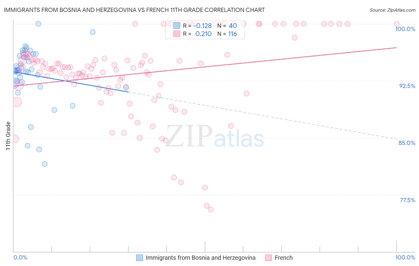 Immigrants from Bosnia and Herzegovina vs French 11th Grade