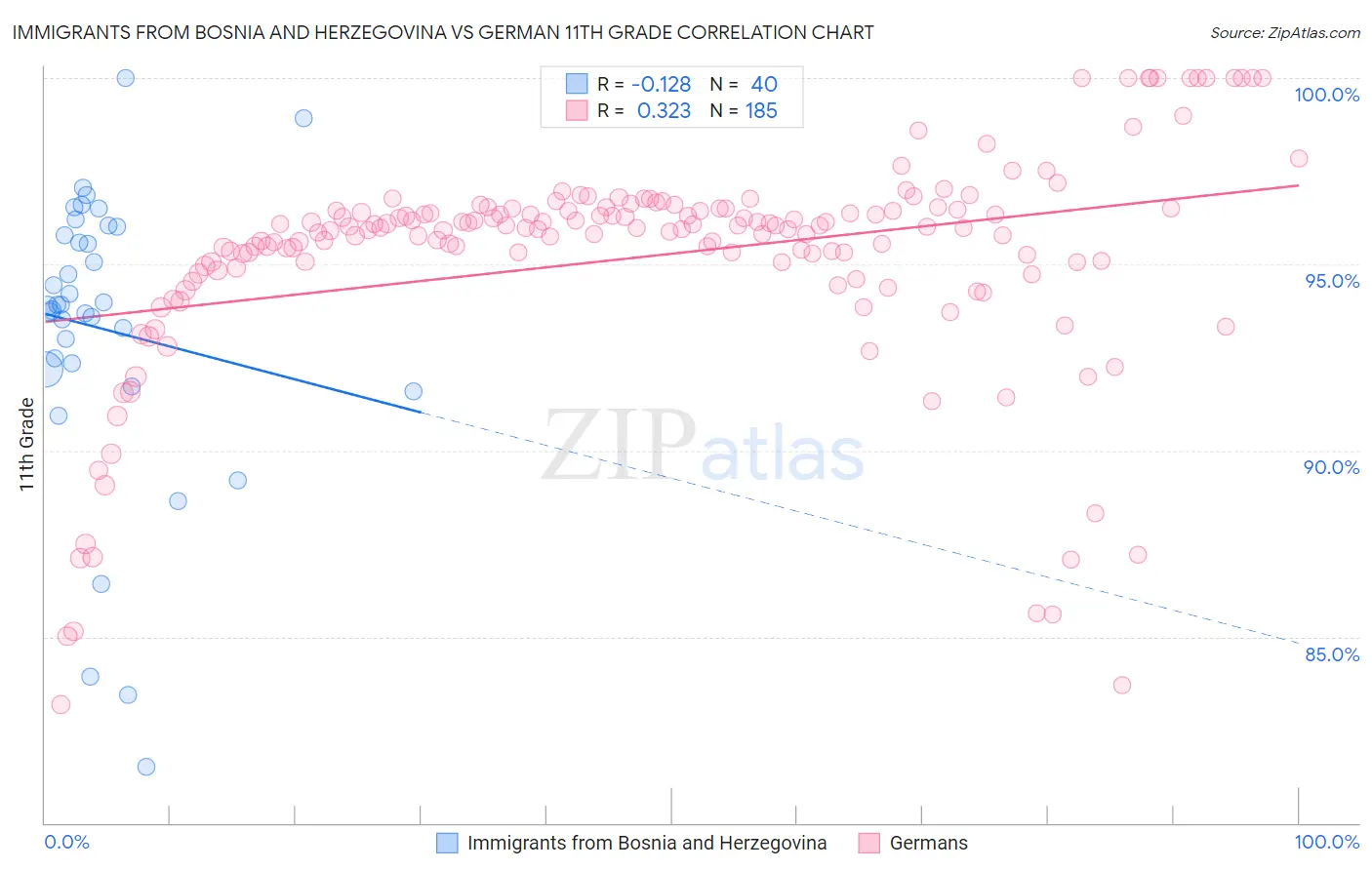 Immigrants from Bosnia and Herzegovina vs German 11th Grade