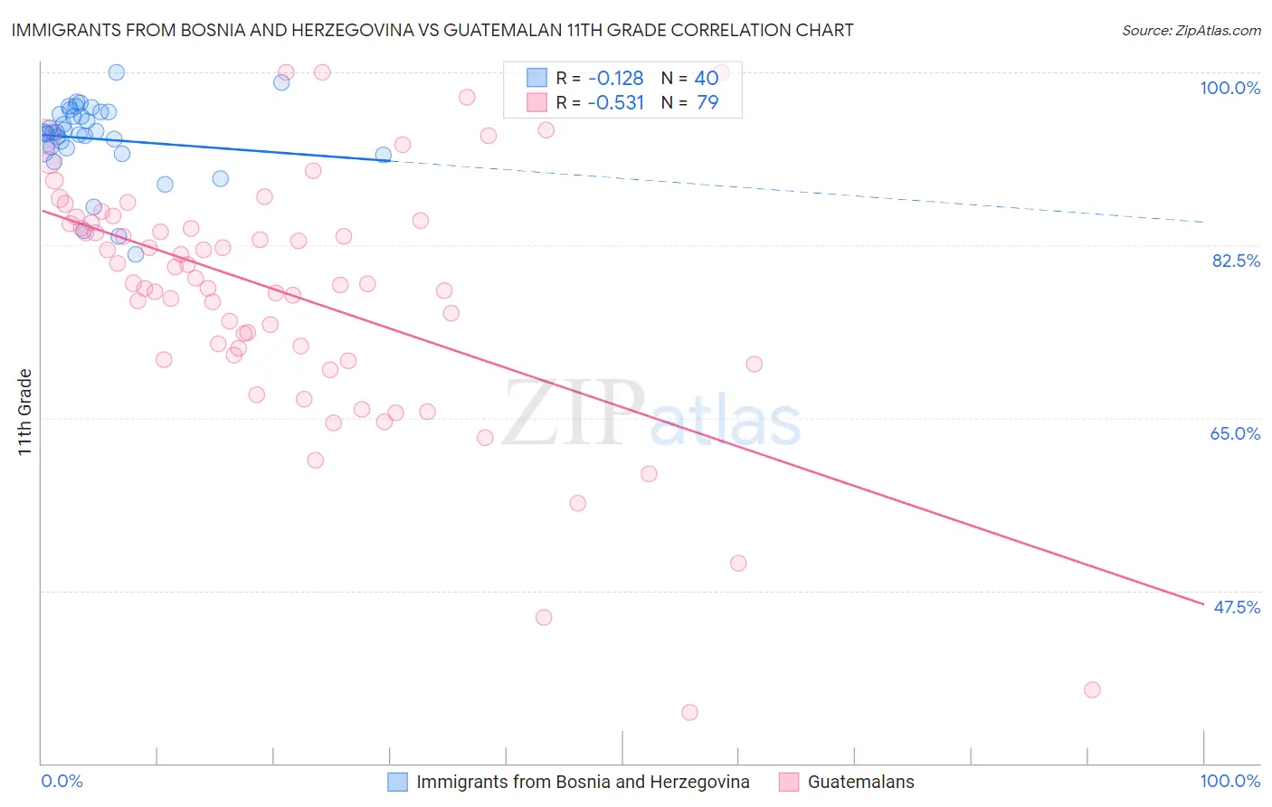 Immigrants from Bosnia and Herzegovina vs Guatemalan 11th Grade