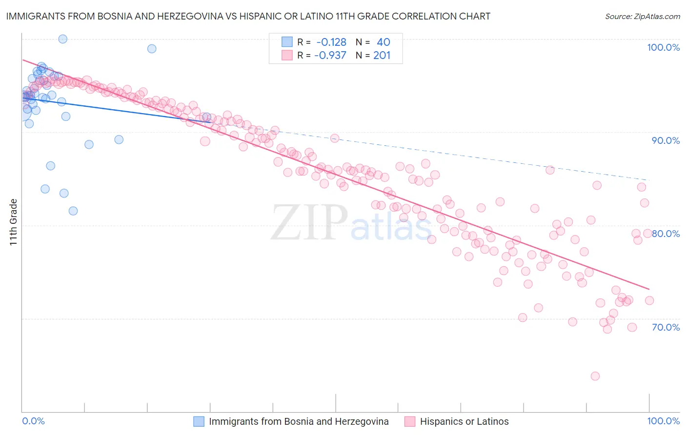 Immigrants from Bosnia and Herzegovina vs Hispanic or Latino 11th Grade