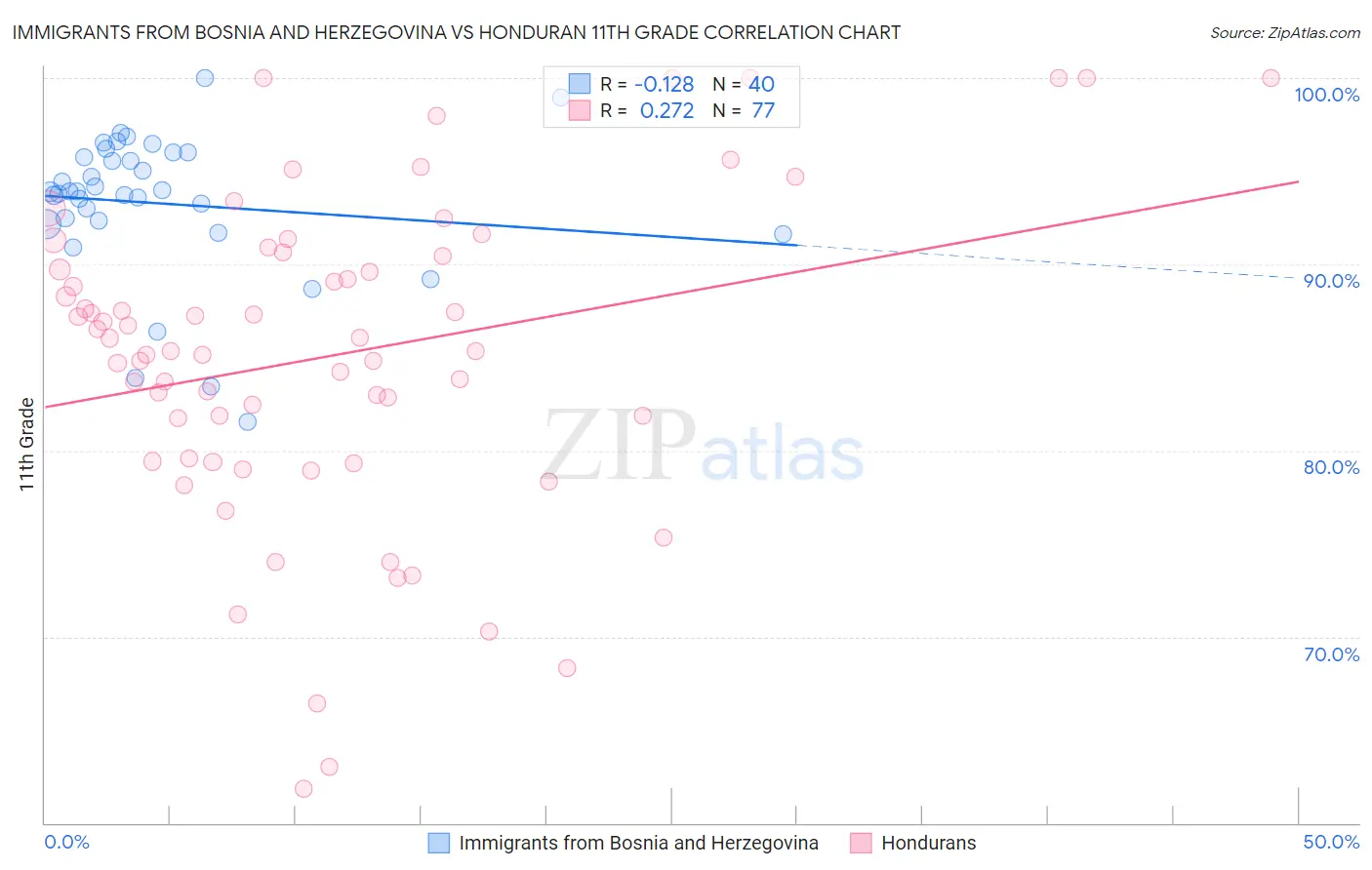 Immigrants from Bosnia and Herzegovina vs Honduran 11th Grade