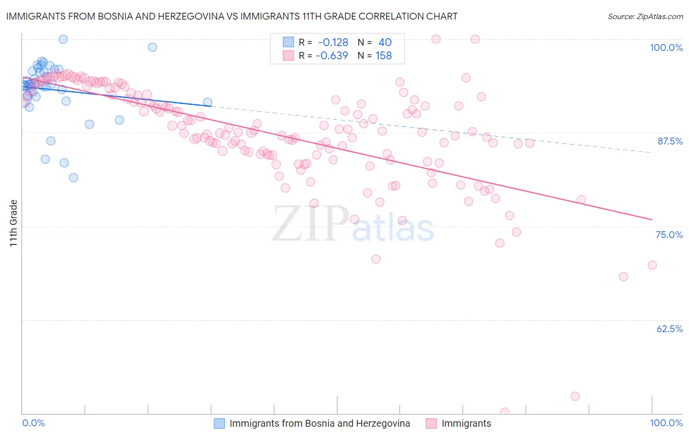 Immigrants from Bosnia and Herzegovina vs Immigrants 11th Grade