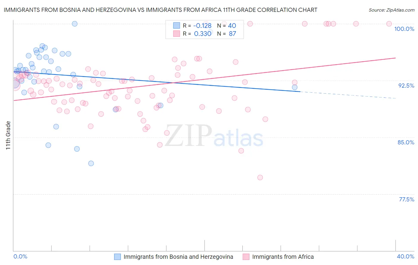 Immigrants from Bosnia and Herzegovina vs Immigrants from Africa 11th Grade