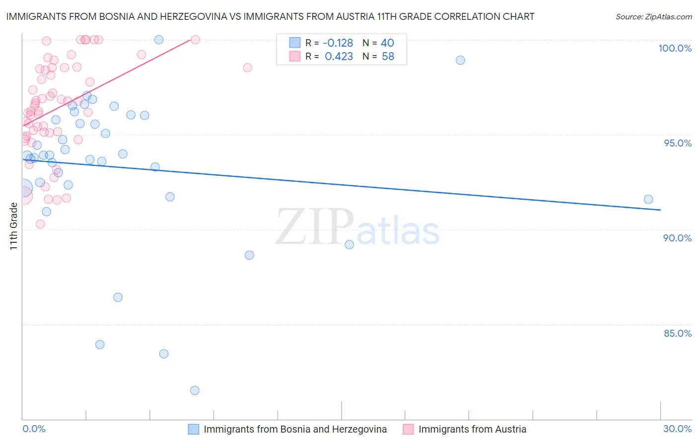 Immigrants from Bosnia and Herzegovina vs Immigrants from Austria 11th Grade