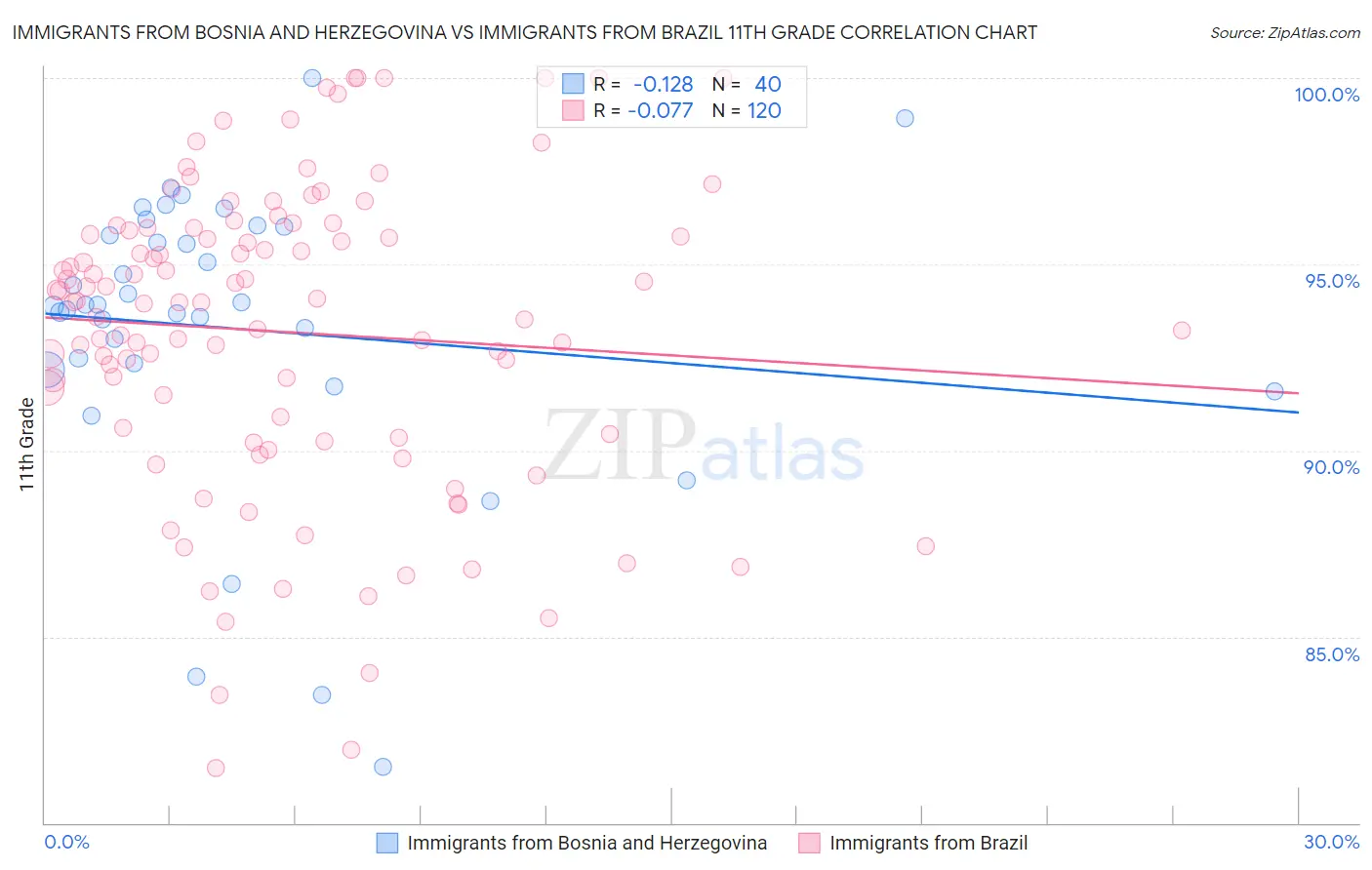 Immigrants from Bosnia and Herzegovina vs Immigrants from Brazil 11th Grade