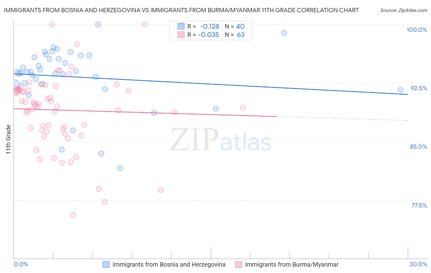 Immigrants from Bosnia and Herzegovina vs Immigrants from Burma/Myanmar 11th Grade