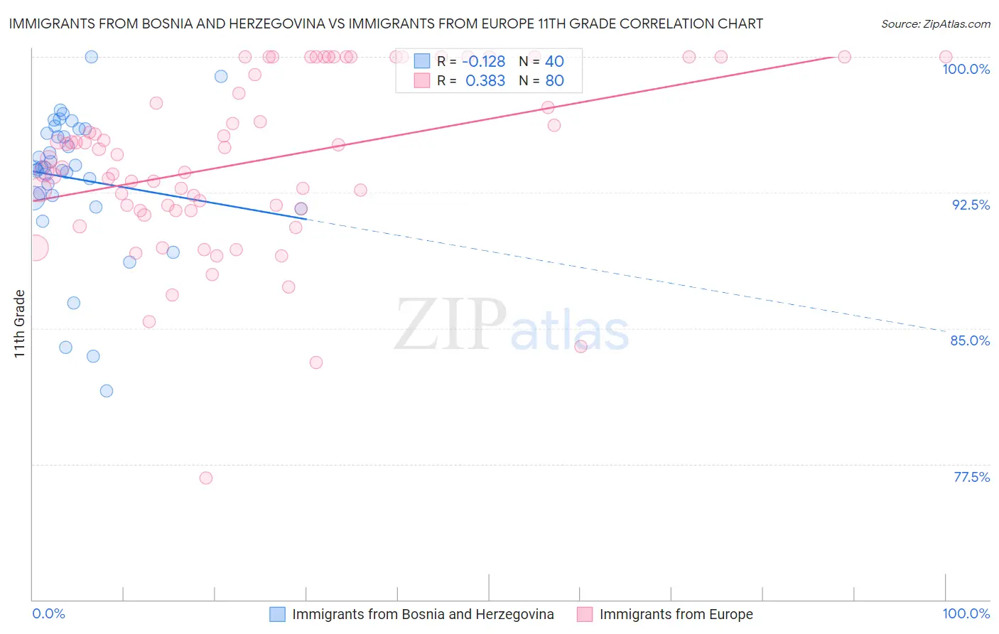 Immigrants from Bosnia and Herzegovina vs Immigrants from Europe 11th Grade