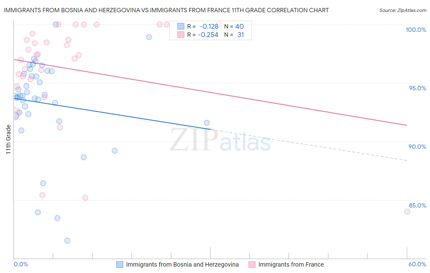 Immigrants from Bosnia and Herzegovina vs Immigrants from France 11th Grade