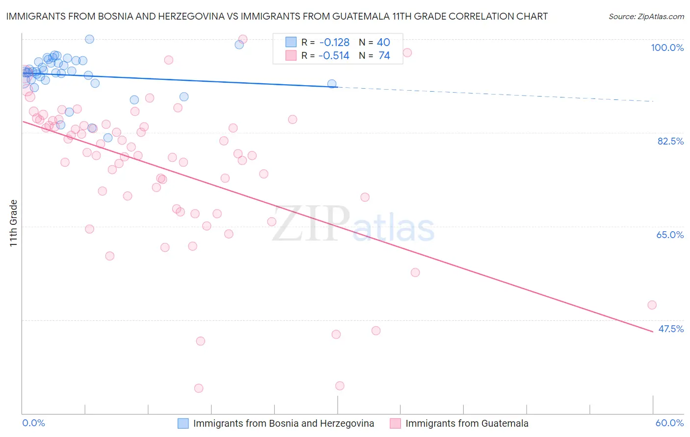 Immigrants from Bosnia and Herzegovina vs Immigrants from Guatemala 11th Grade