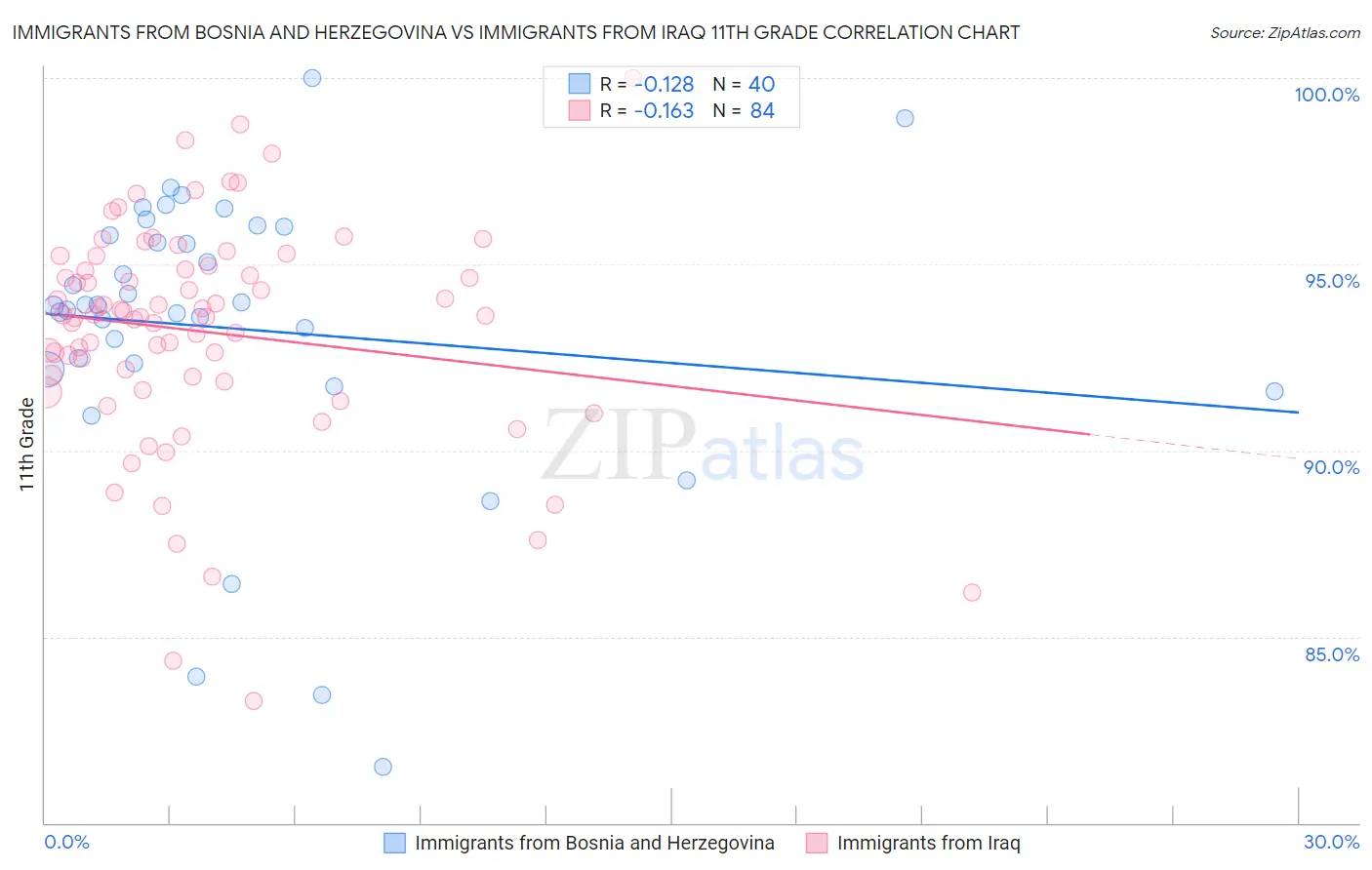 Immigrants from Bosnia and Herzegovina vs Immigrants from Iraq 11th Grade