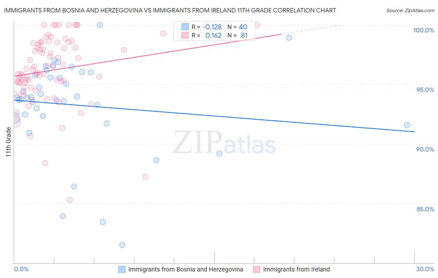 Immigrants from Bosnia and Herzegovina vs Immigrants from Ireland 11th Grade