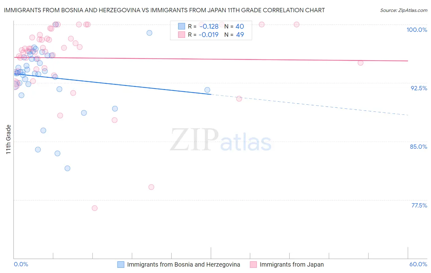 Immigrants from Bosnia and Herzegovina vs Immigrants from Japan 11th Grade