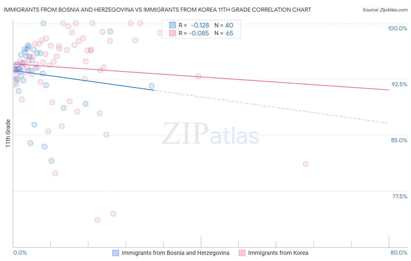 Immigrants from Bosnia and Herzegovina vs Immigrants from Korea 11th Grade