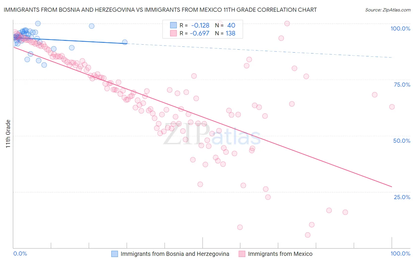 Immigrants from Bosnia and Herzegovina vs Immigrants from Mexico 11th Grade