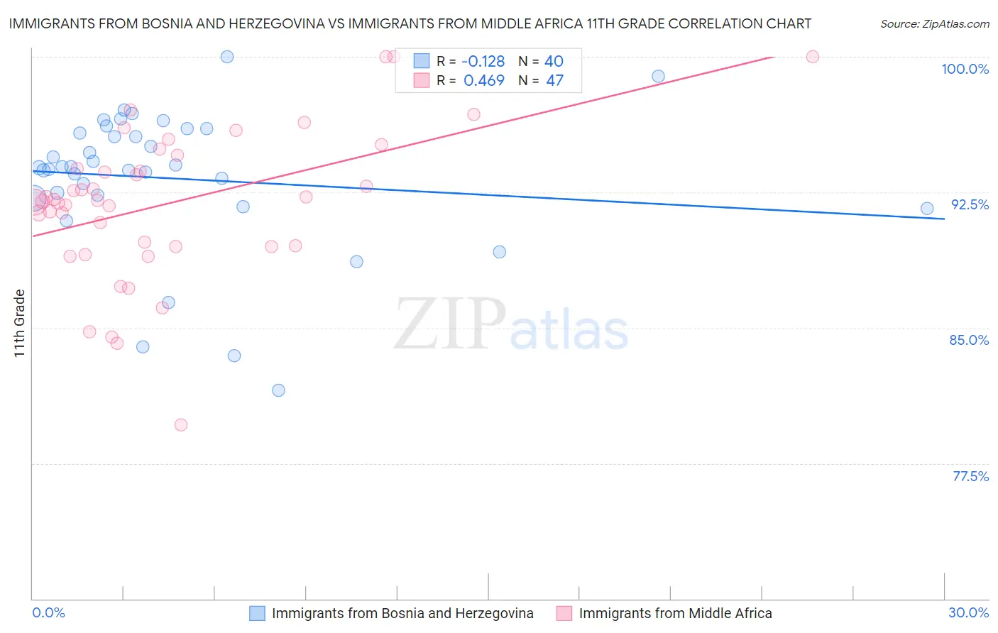 Immigrants from Bosnia and Herzegovina vs Immigrants from Middle Africa 11th Grade