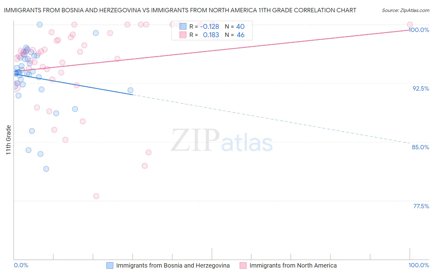 Immigrants from Bosnia and Herzegovina vs Immigrants from North America 11th Grade