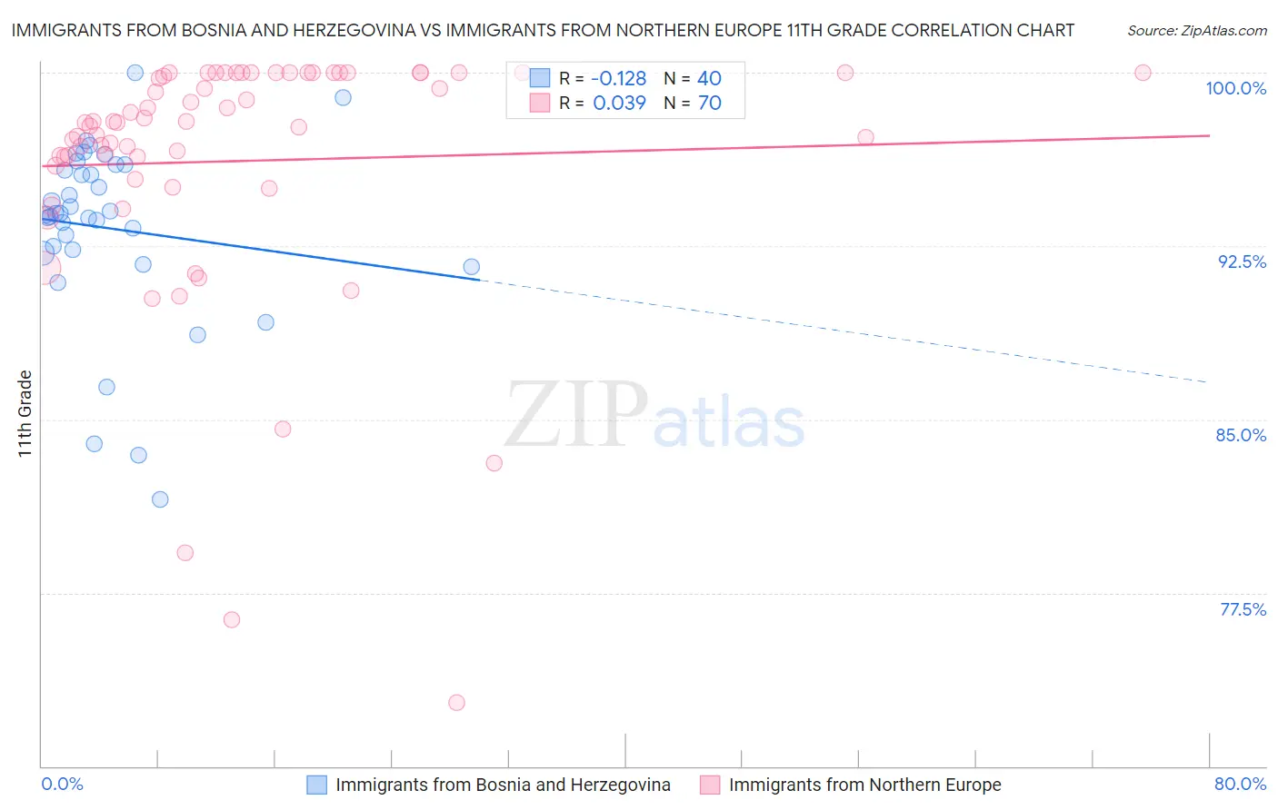 Immigrants from Bosnia and Herzegovina vs Immigrants from Northern Europe 11th Grade