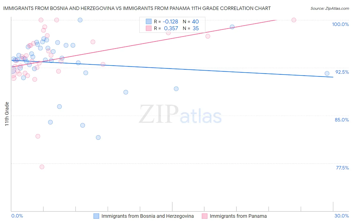 Immigrants from Bosnia and Herzegovina vs Immigrants from Panama 11th Grade