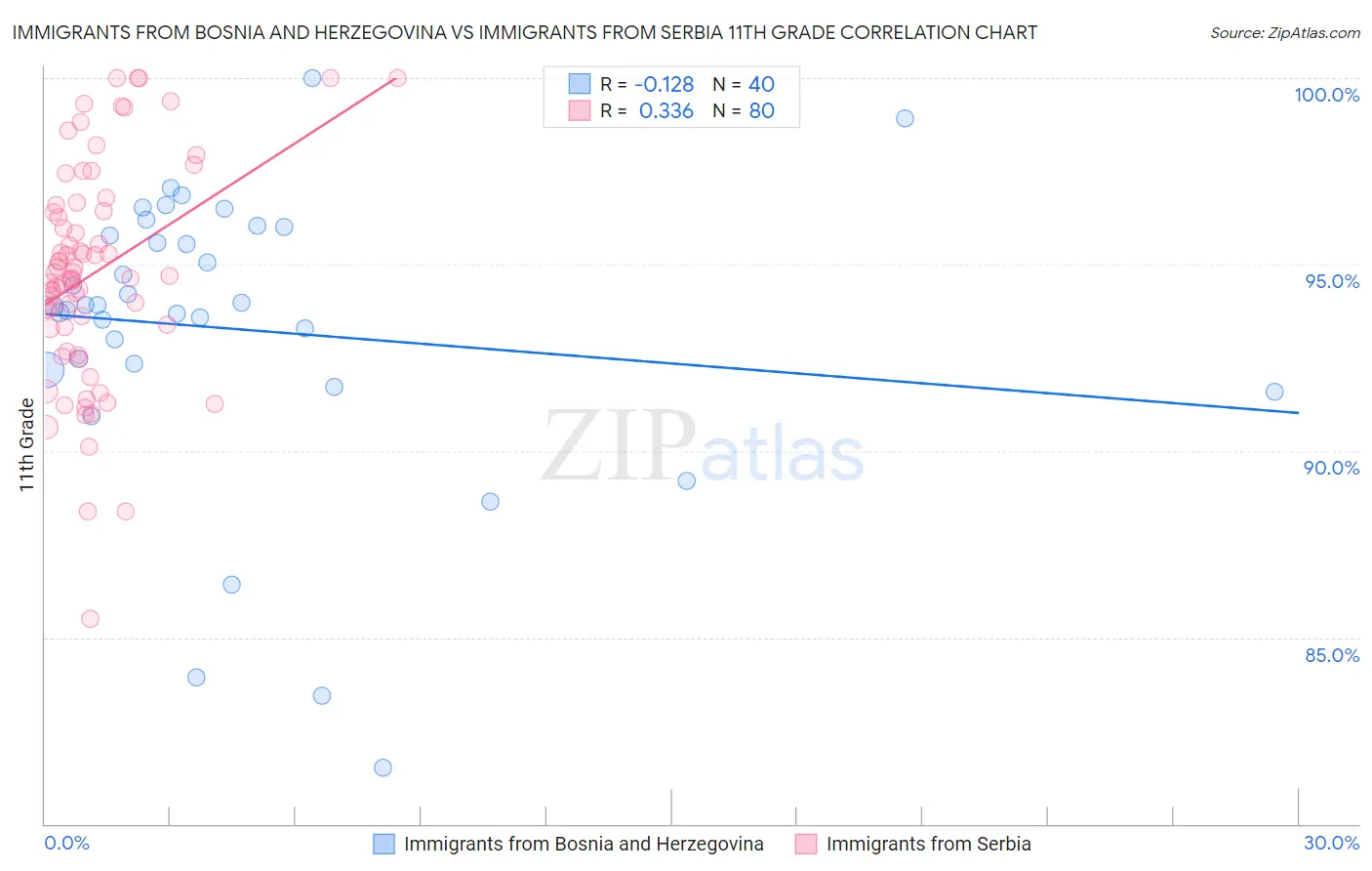 Immigrants from Bosnia and Herzegovina vs Immigrants from Serbia 11th Grade