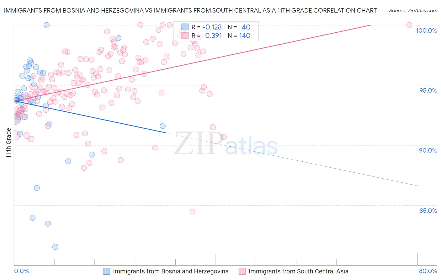 Immigrants from Bosnia and Herzegovina vs Immigrants from South Central Asia 11th Grade