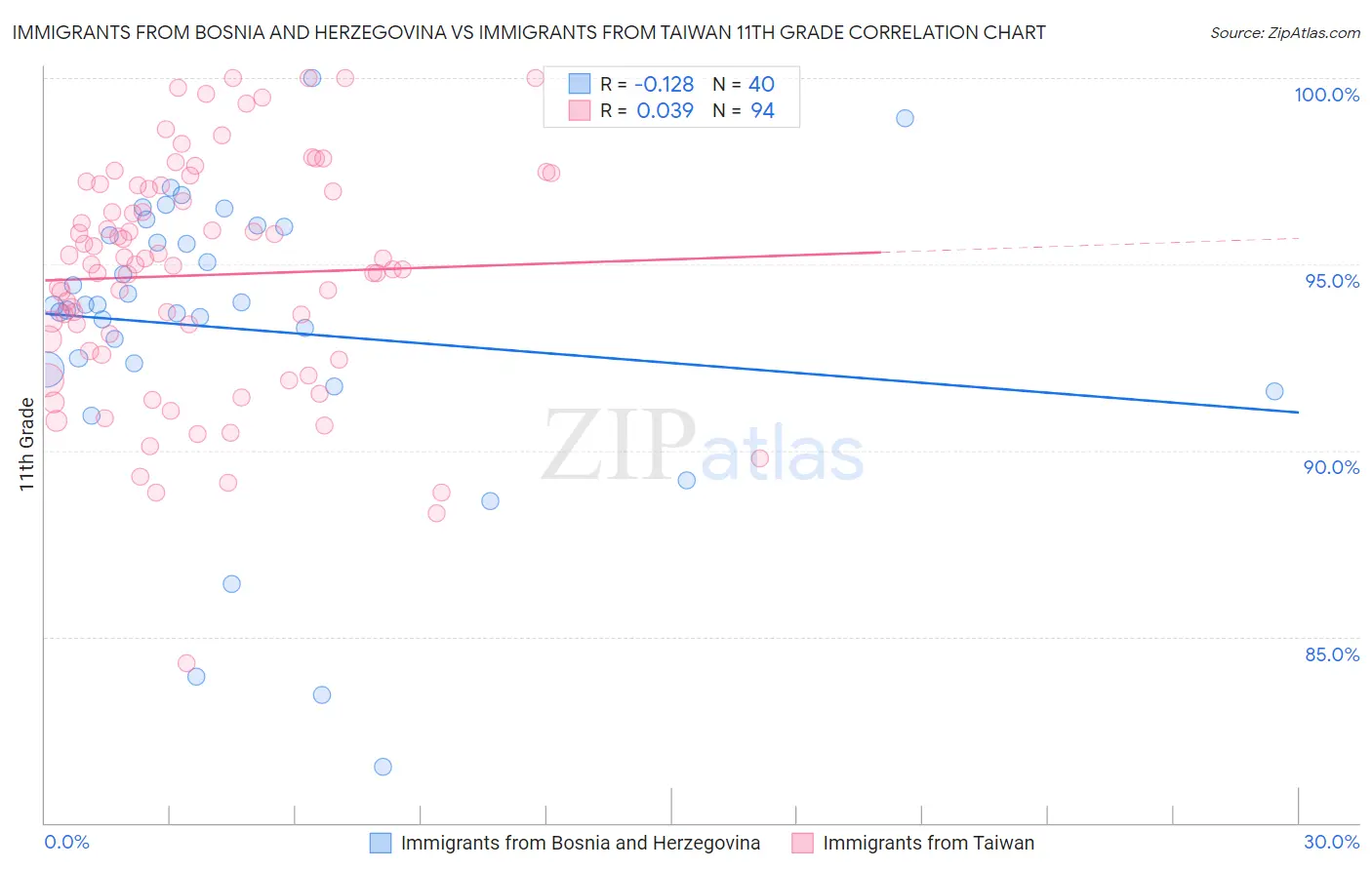 Immigrants from Bosnia and Herzegovina vs Immigrants from Taiwan 11th Grade