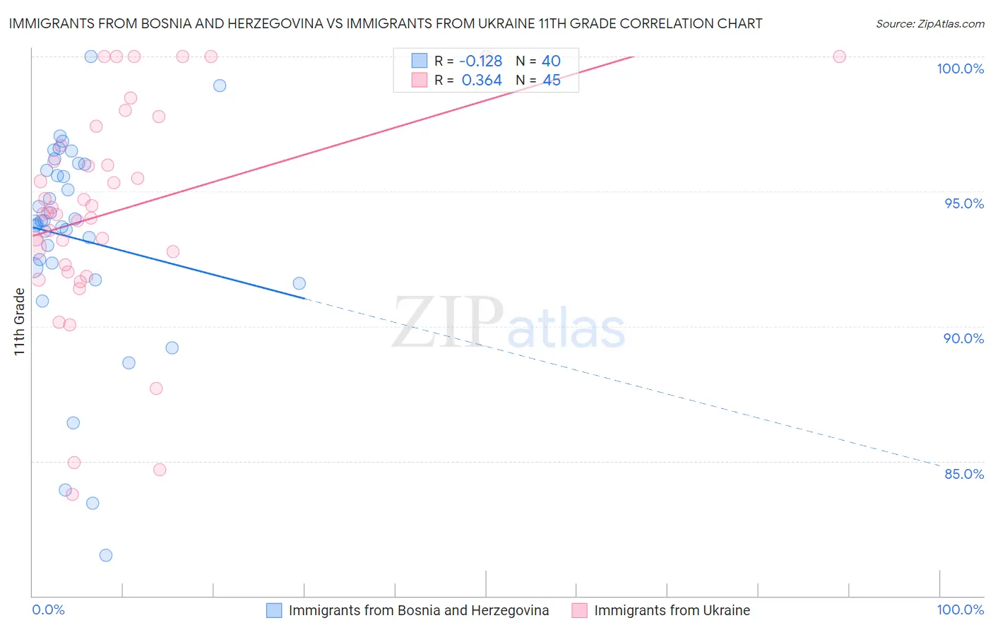 Immigrants from Bosnia and Herzegovina vs Immigrants from Ukraine 11th Grade