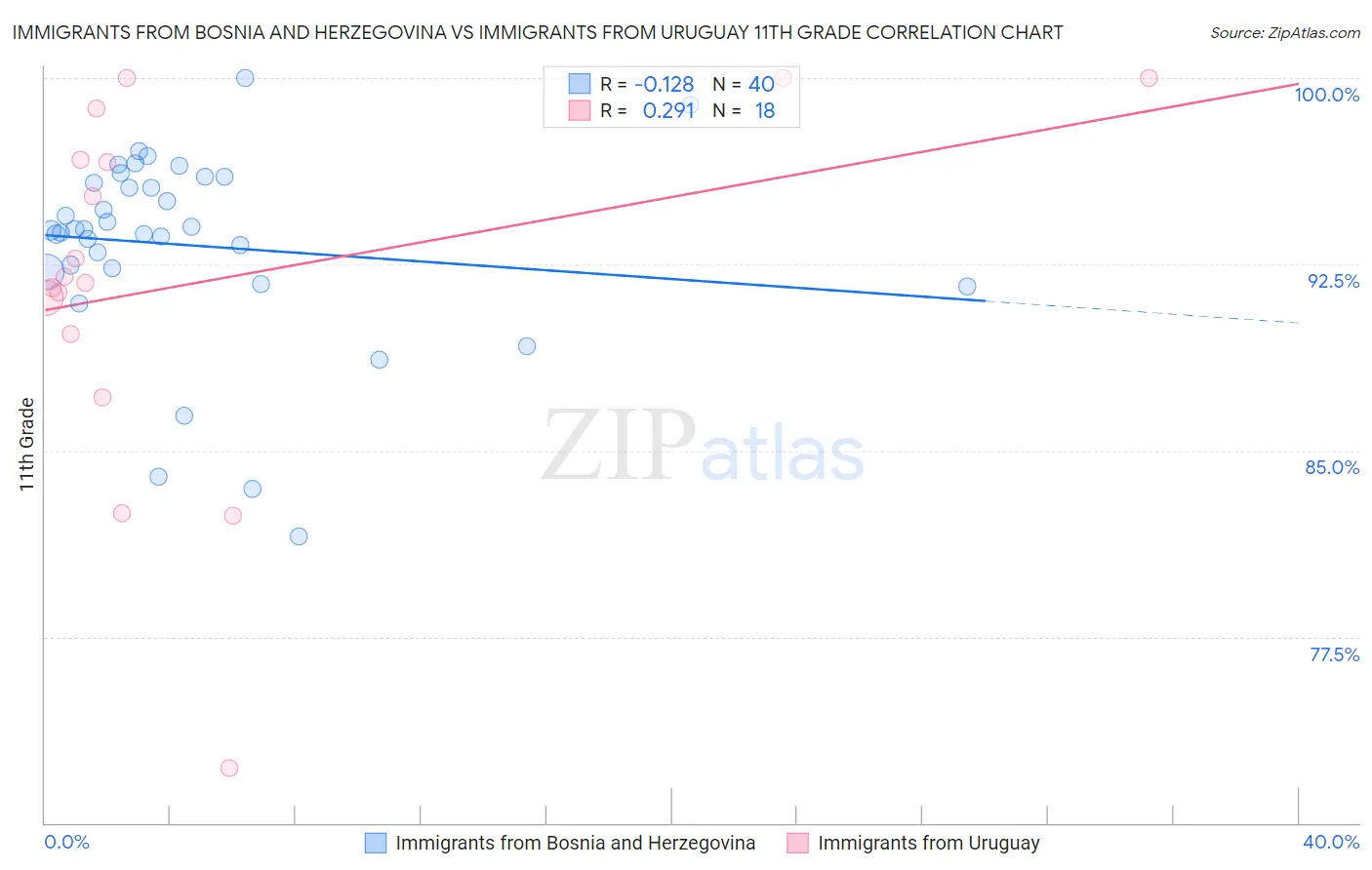 Immigrants from Bosnia and Herzegovina vs Immigrants from Uruguay 11th Grade